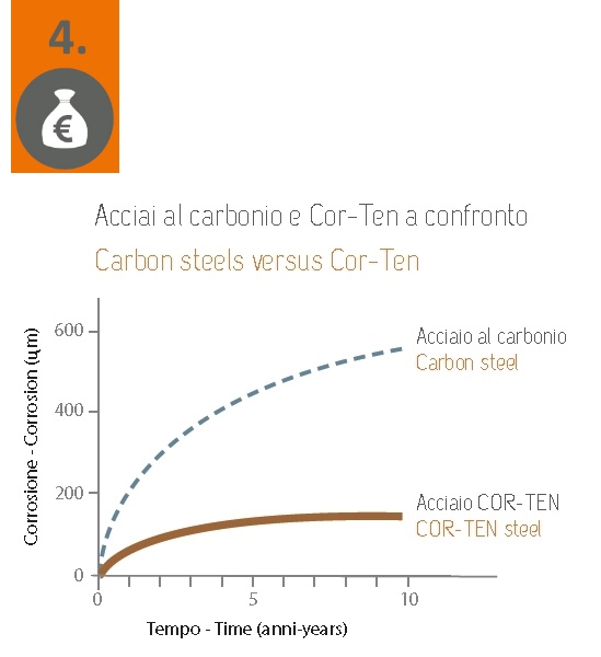 Grafico resistenza alla corrosione: la superiorità di TaliAlive in COR-TEN